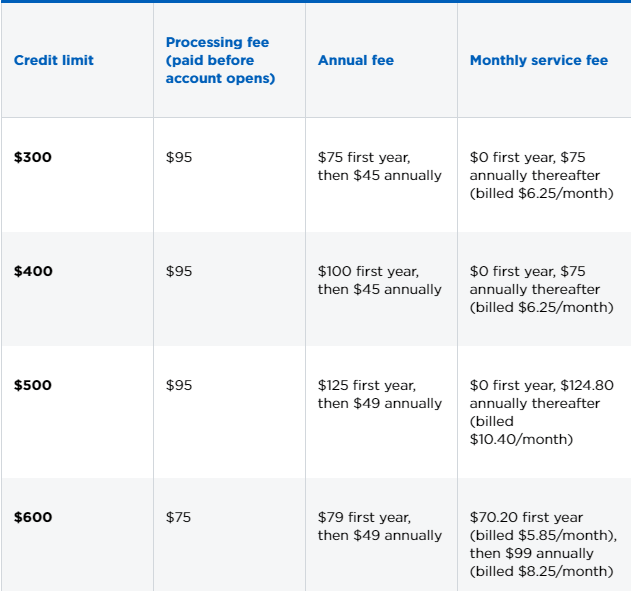 60secondpremier Fees